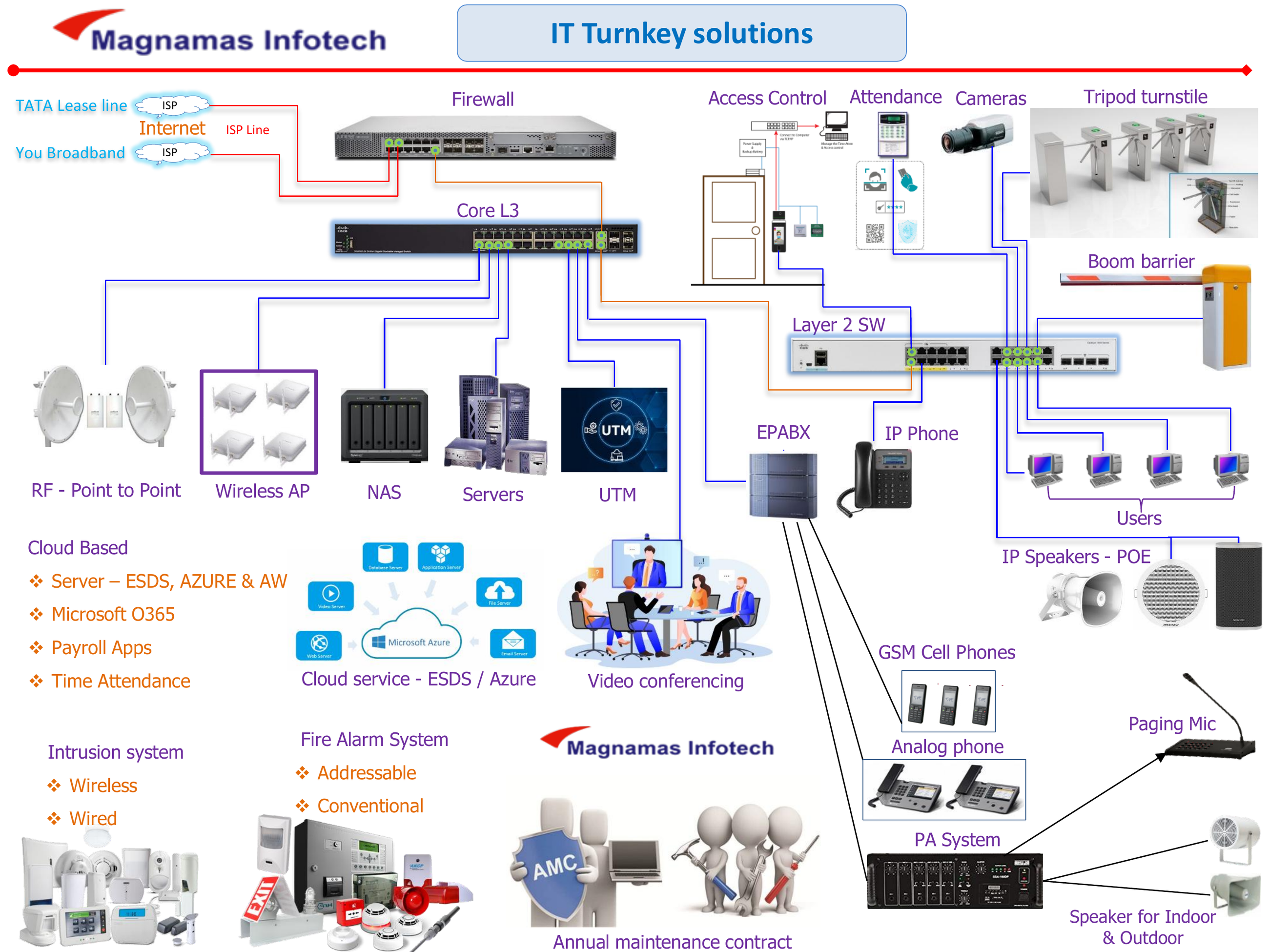 Magnamas Infotech IT turnkey solutions architecture showing internet ingress, firewall, core and layer-2 switching, access control, attendance, CCTV, wireless, PBX, IP telephony, cloud services, fire alarm, public address, and ongoing AMC support